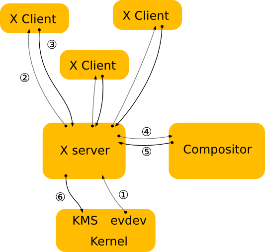 Архитектура X11